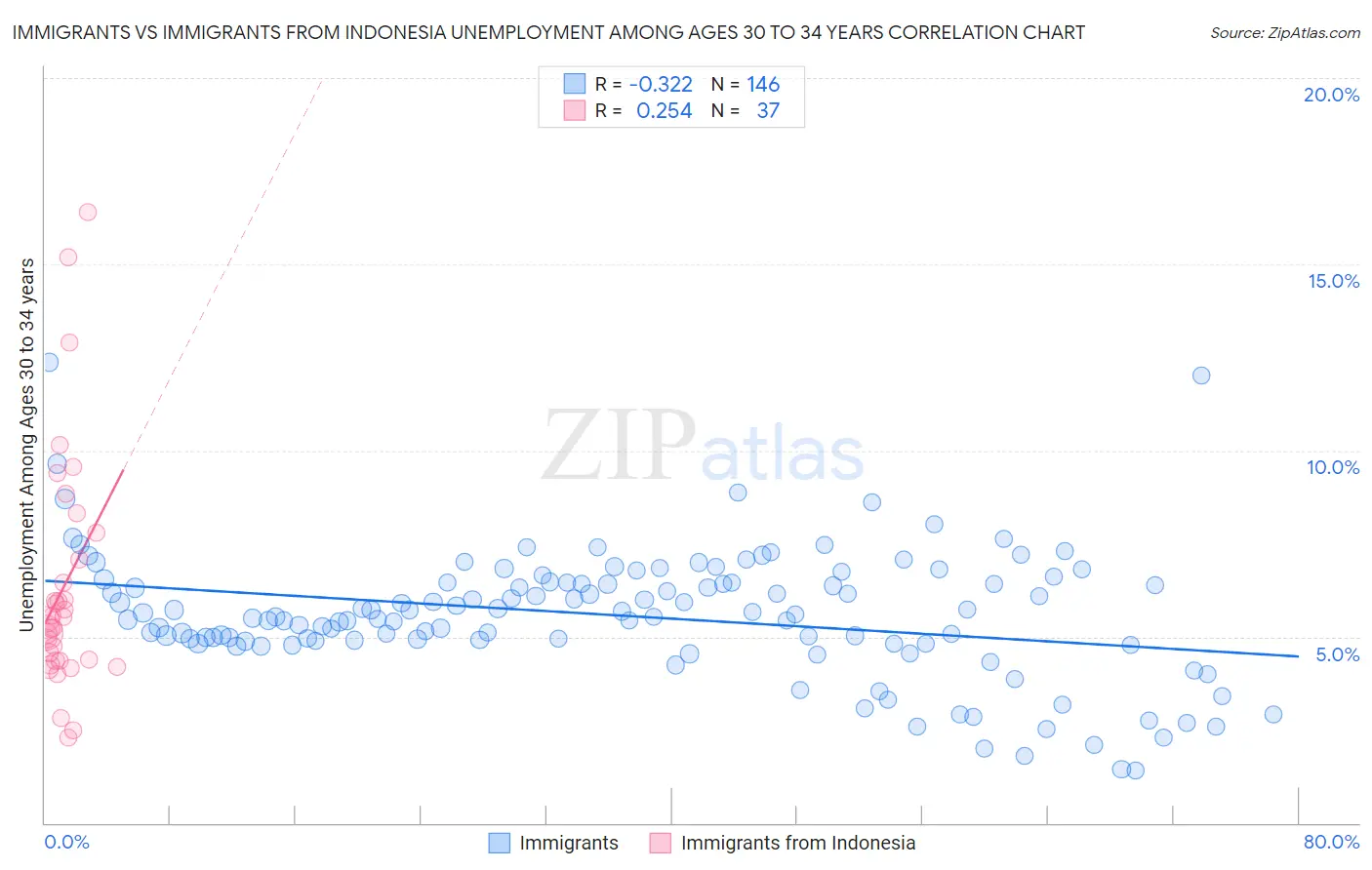 Immigrants vs Immigrants from Indonesia Unemployment Among Ages 30 to 34 years