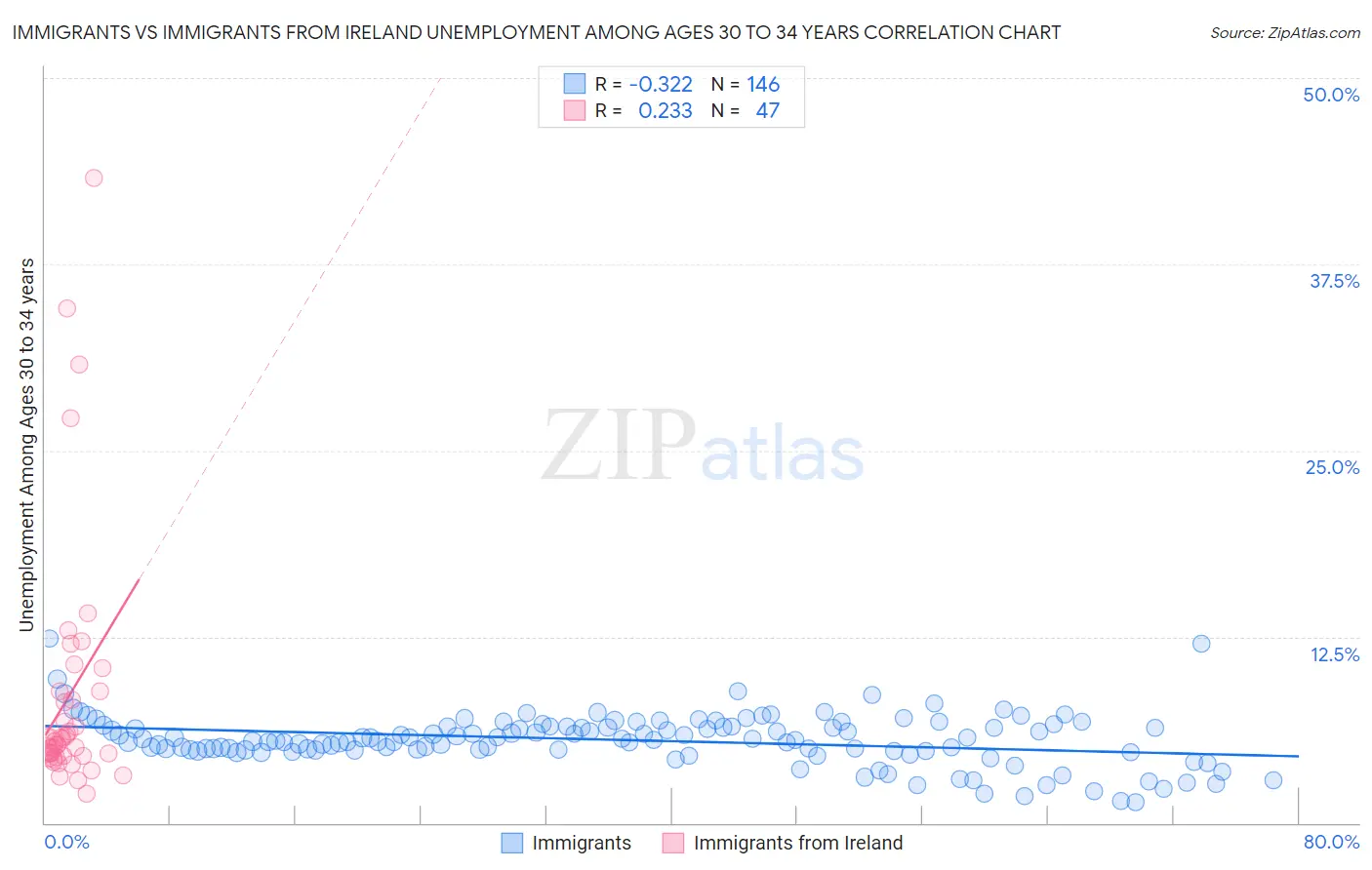 Immigrants vs Immigrants from Ireland Unemployment Among Ages 30 to 34 years