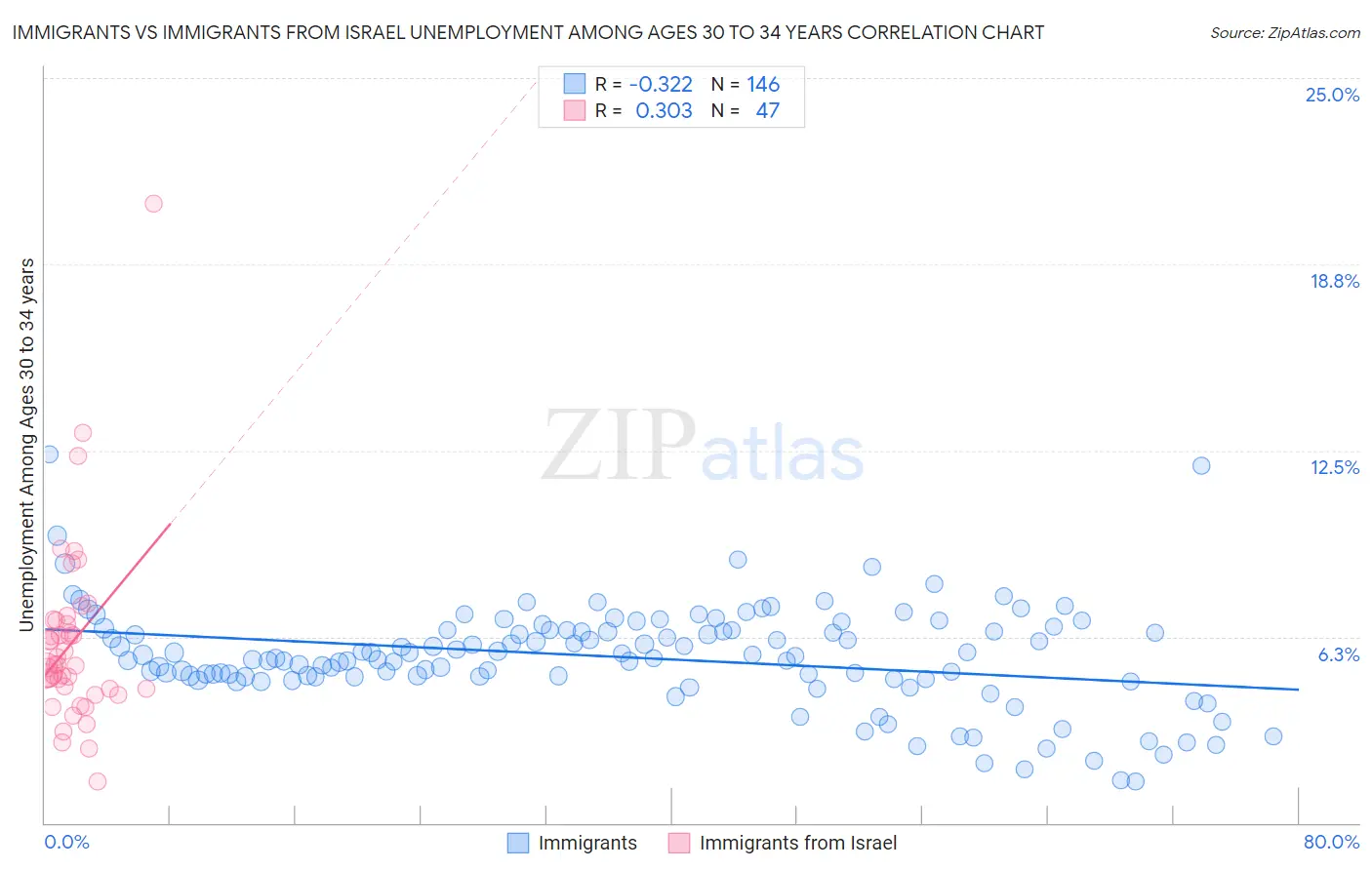 Immigrants vs Immigrants from Israel Unemployment Among Ages 30 to 34 years