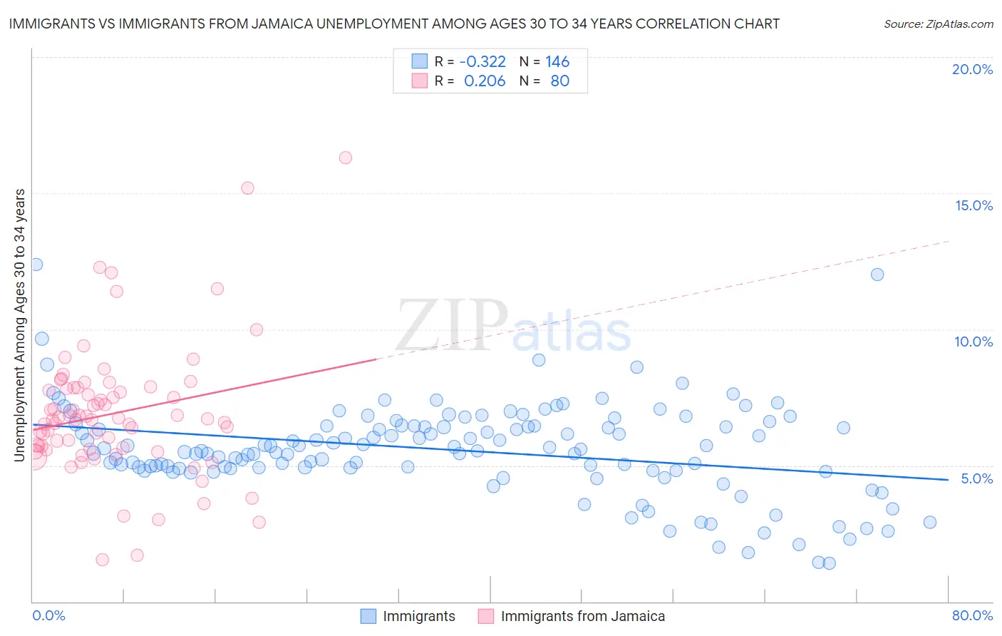Immigrants vs Immigrants from Jamaica Unemployment Among Ages 30 to 34 years