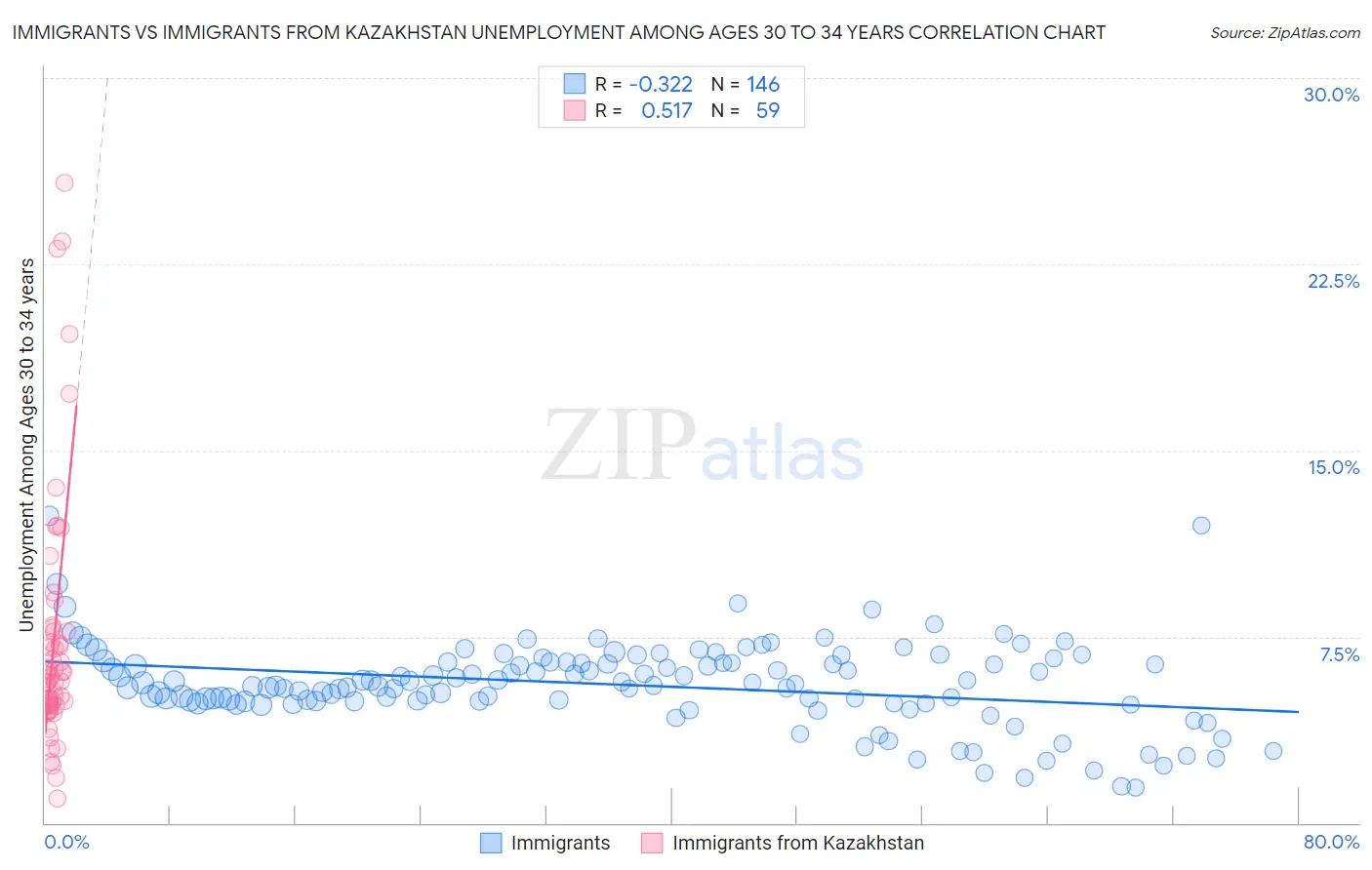 Immigrants vs Immigrants from Kazakhstan Unemployment Among Ages 30 to 34 years
