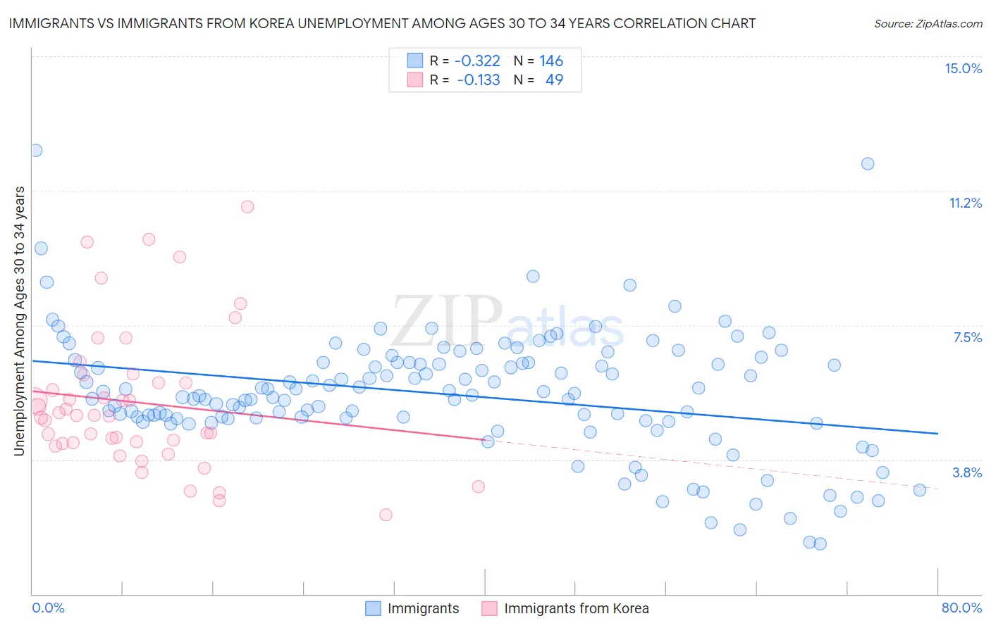 Immigrants vs Immigrants from Korea Unemployment Among Ages 30 to 34 years