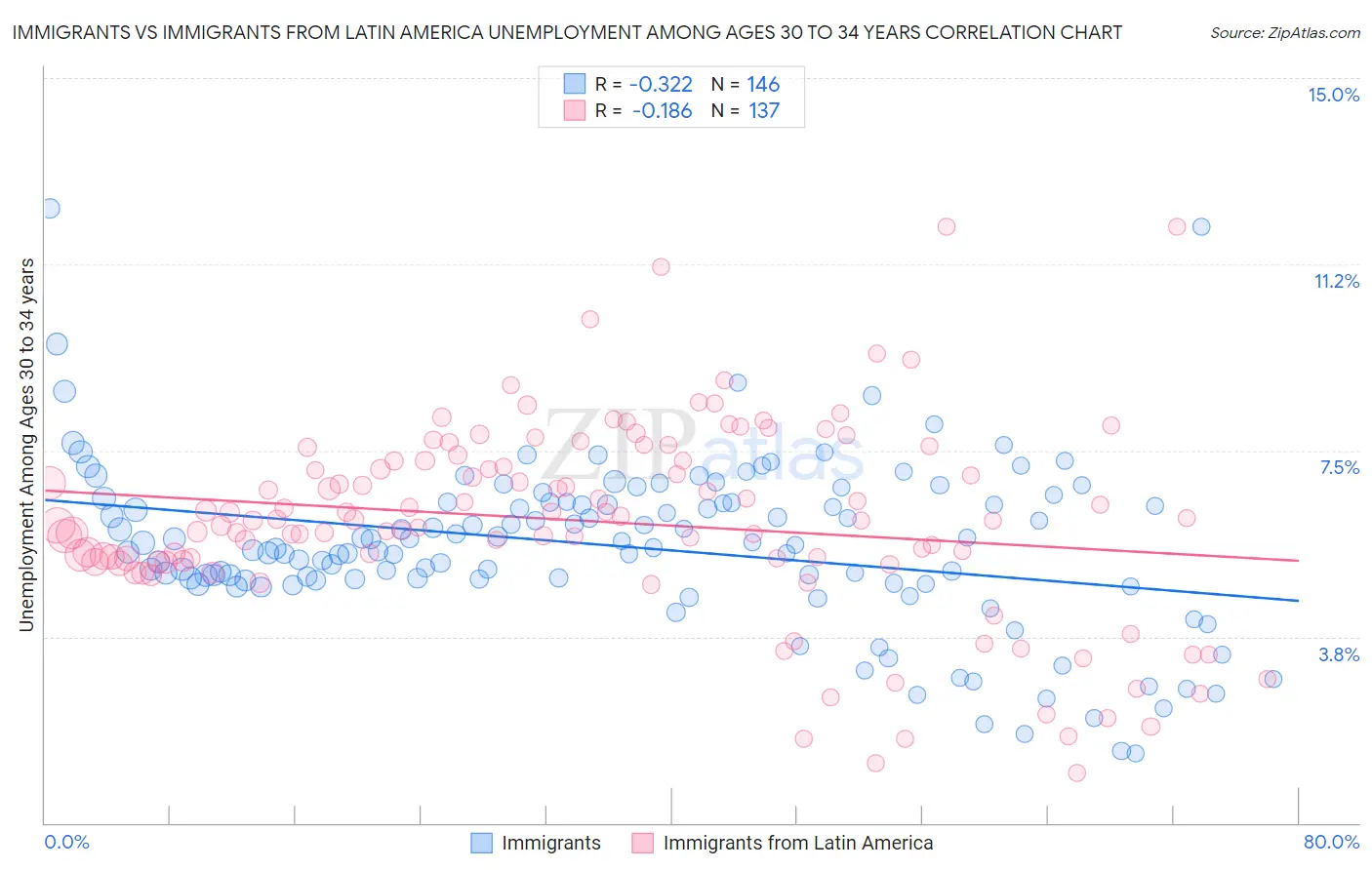 Immigrants vs Immigrants from Latin America Unemployment Among Ages 30 to 34 years