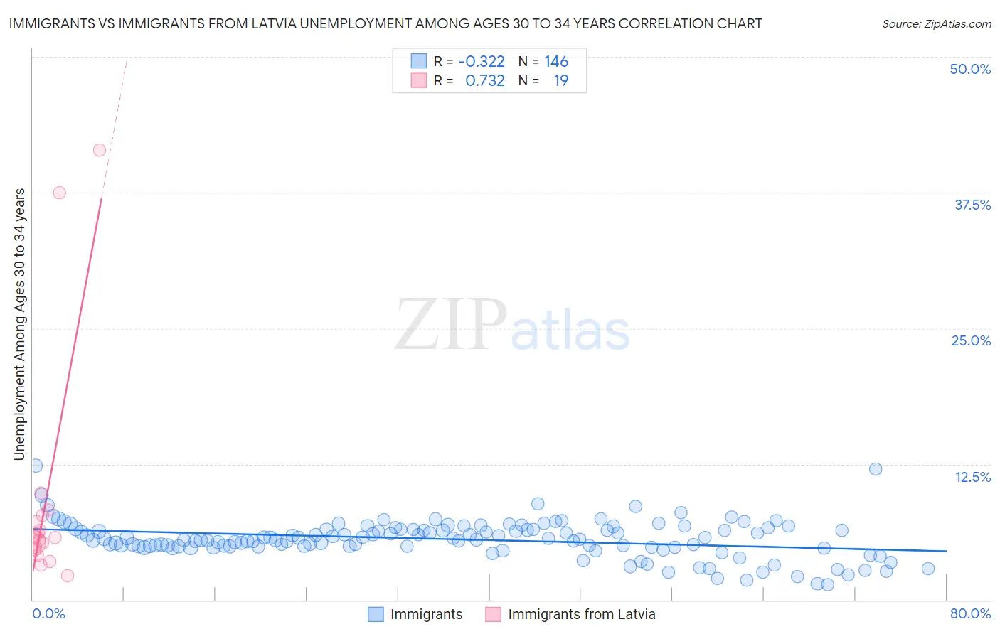 Immigrants vs Immigrants from Latvia Unemployment Among Ages 30 to 34 years