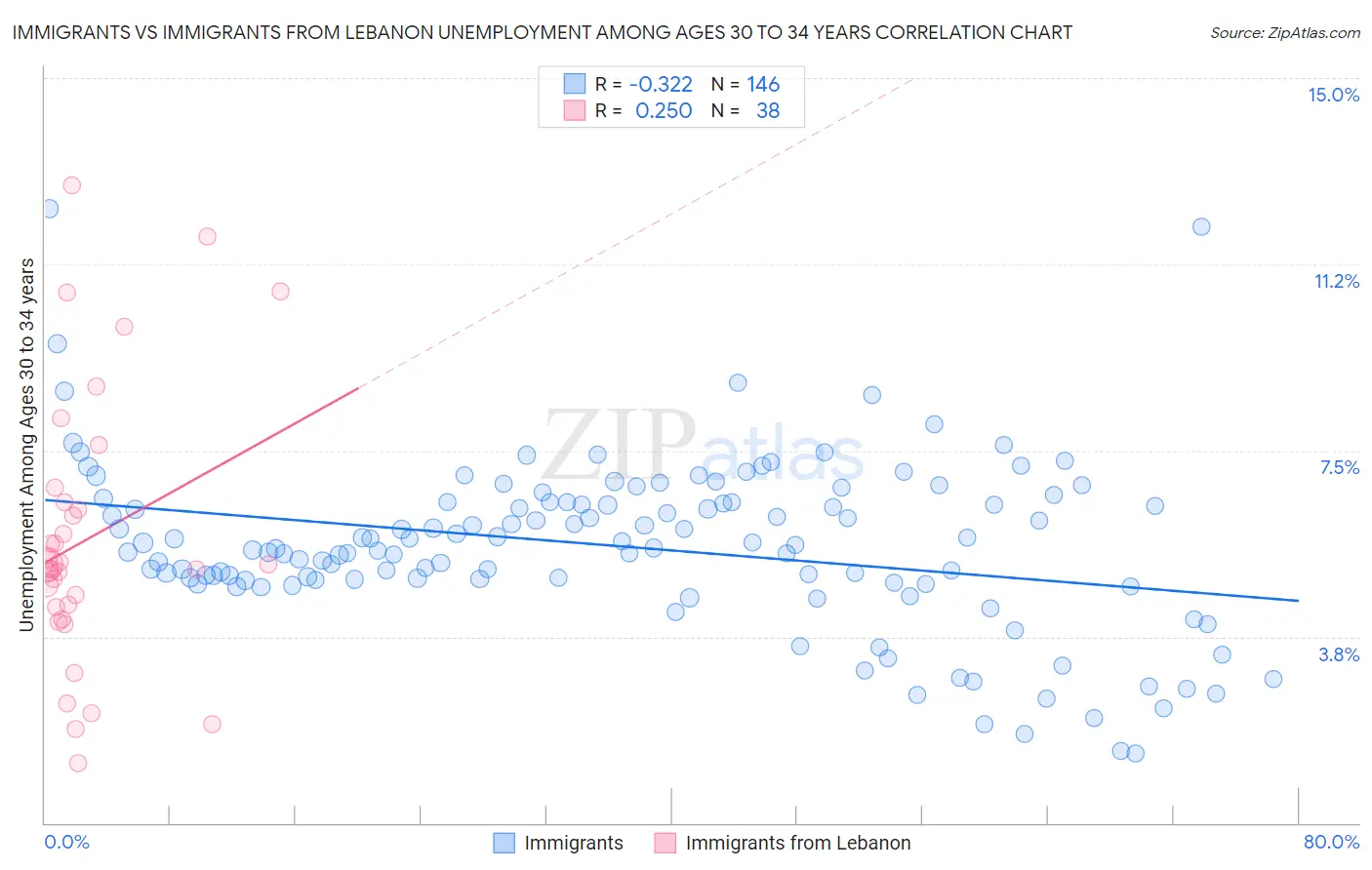 Immigrants vs Immigrants from Lebanon Unemployment Among Ages 30 to 34 years