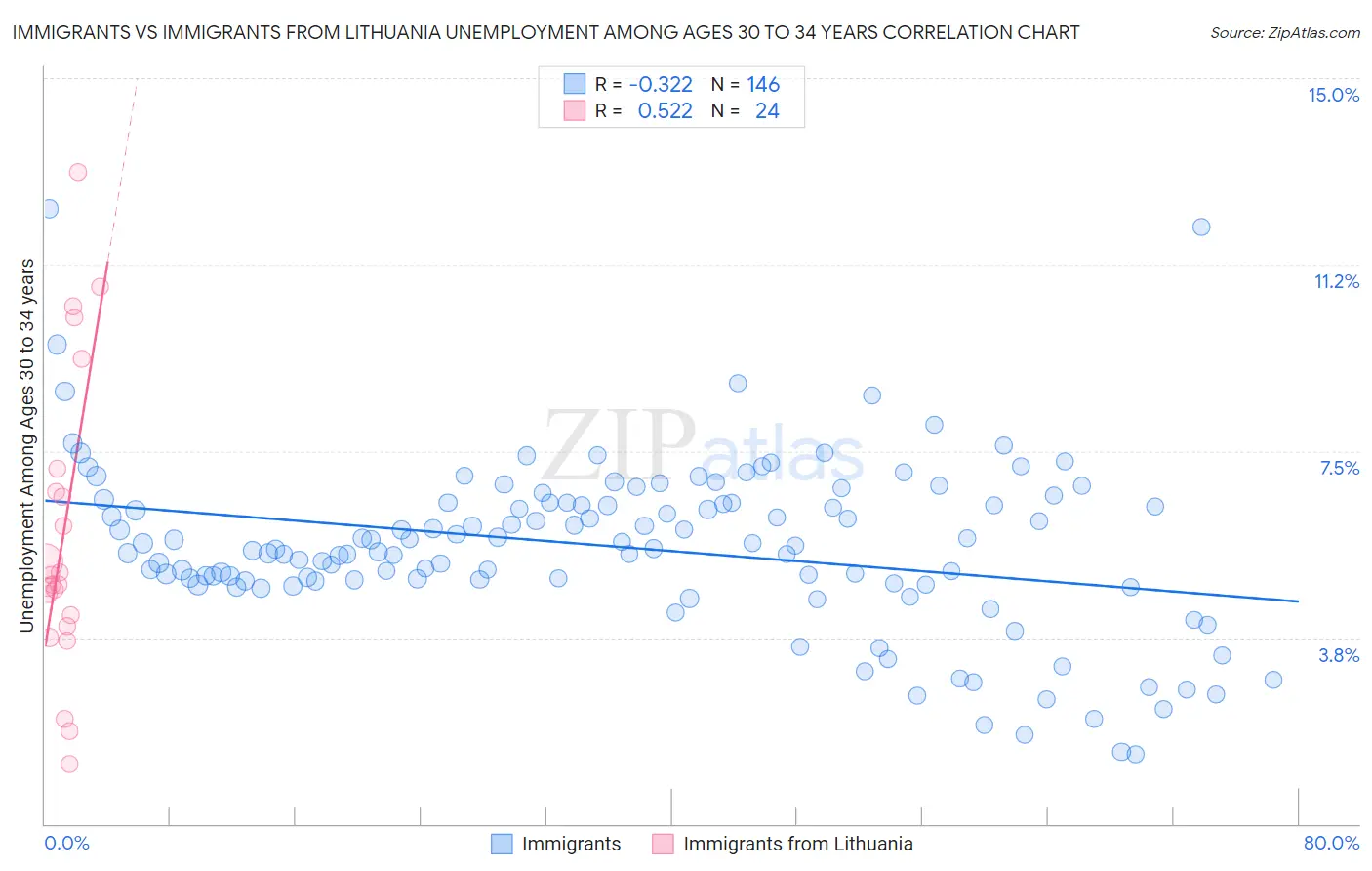 Immigrants vs Immigrants from Lithuania Unemployment Among Ages 30 to 34 years