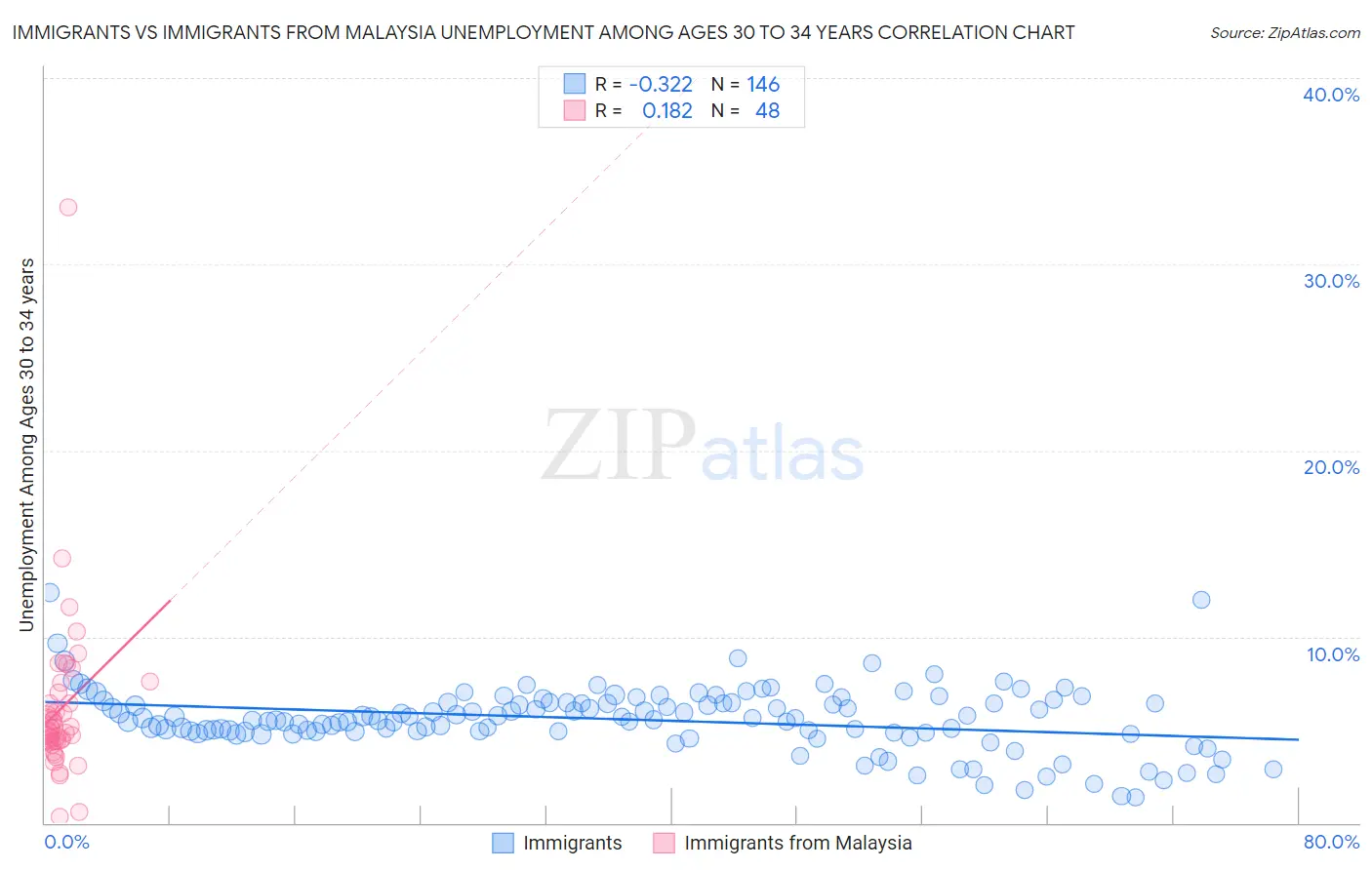 Immigrants vs Immigrants from Malaysia Unemployment Among Ages 30 to 34 years