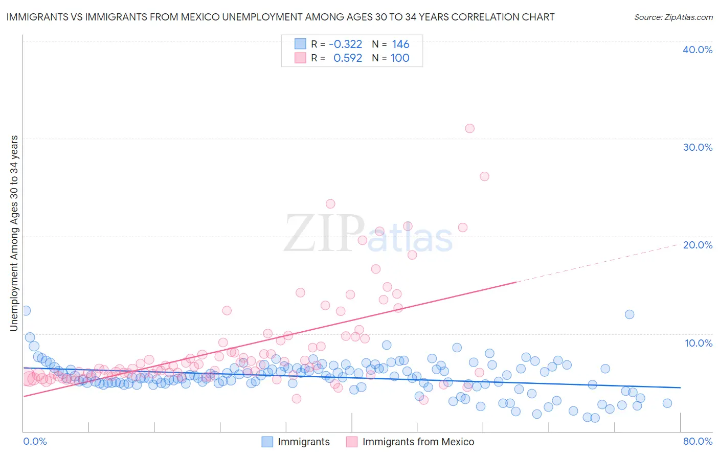 Immigrants vs Immigrants from Mexico Unemployment Among Ages 30 to 34 years