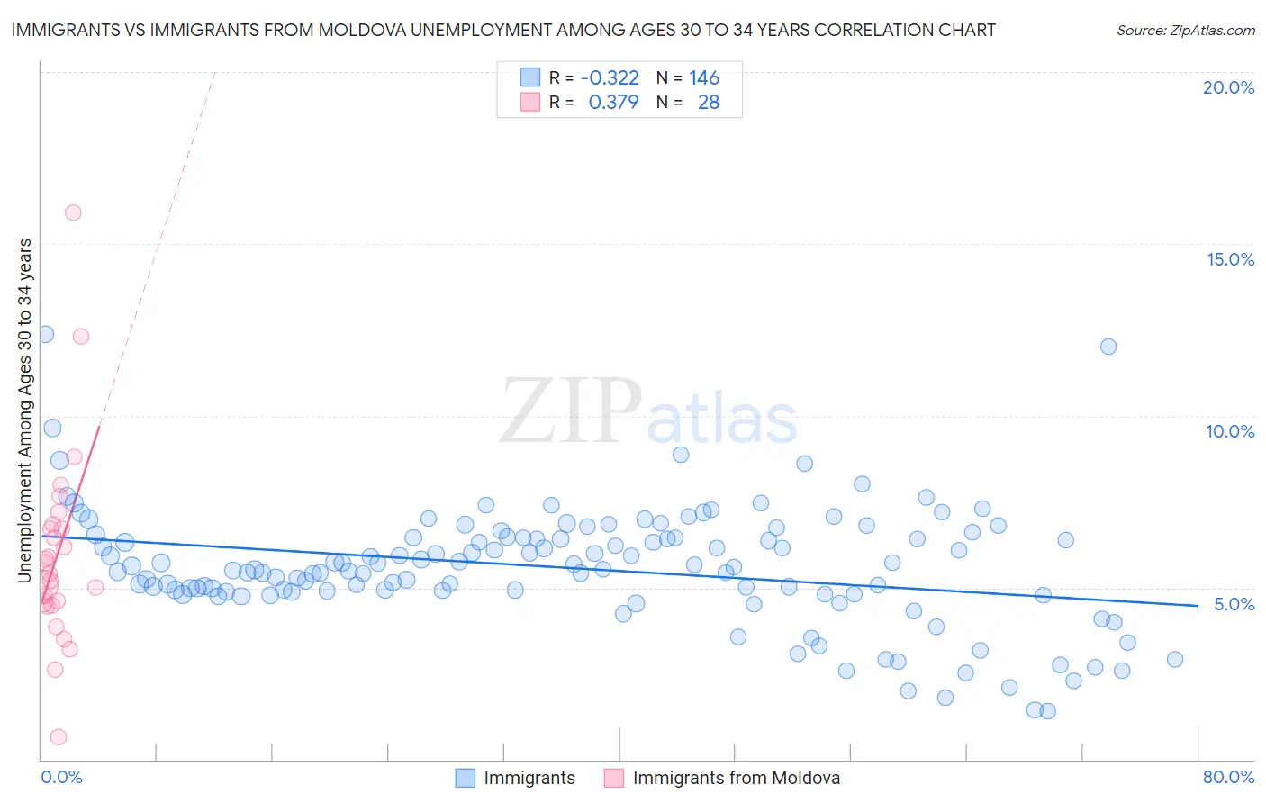 Immigrants vs Immigrants from Moldova Unemployment Among Ages 30 to 34 years