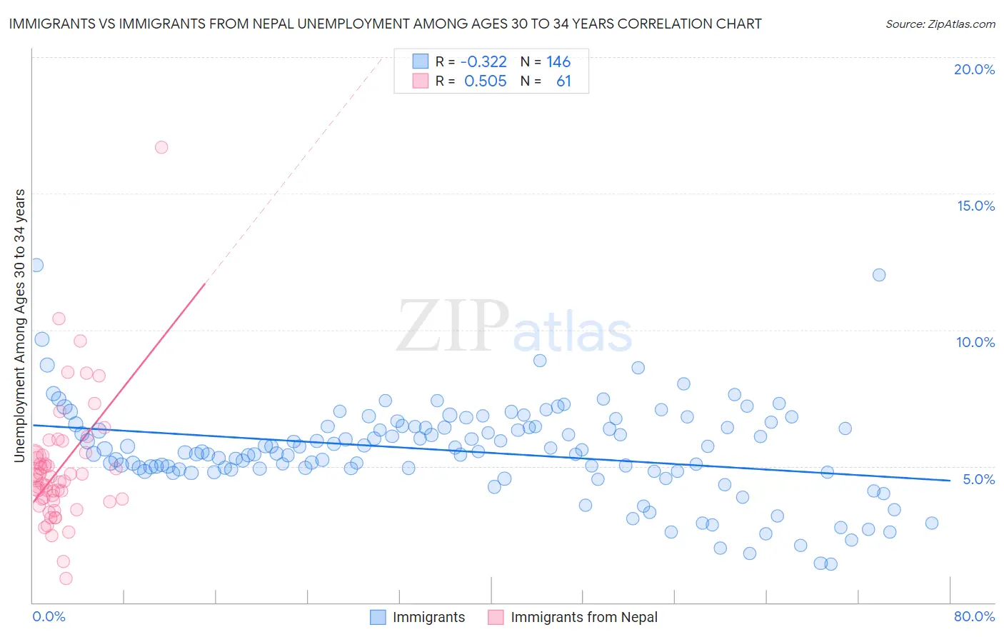 Immigrants vs Immigrants from Nepal Unemployment Among Ages 30 to 34 years