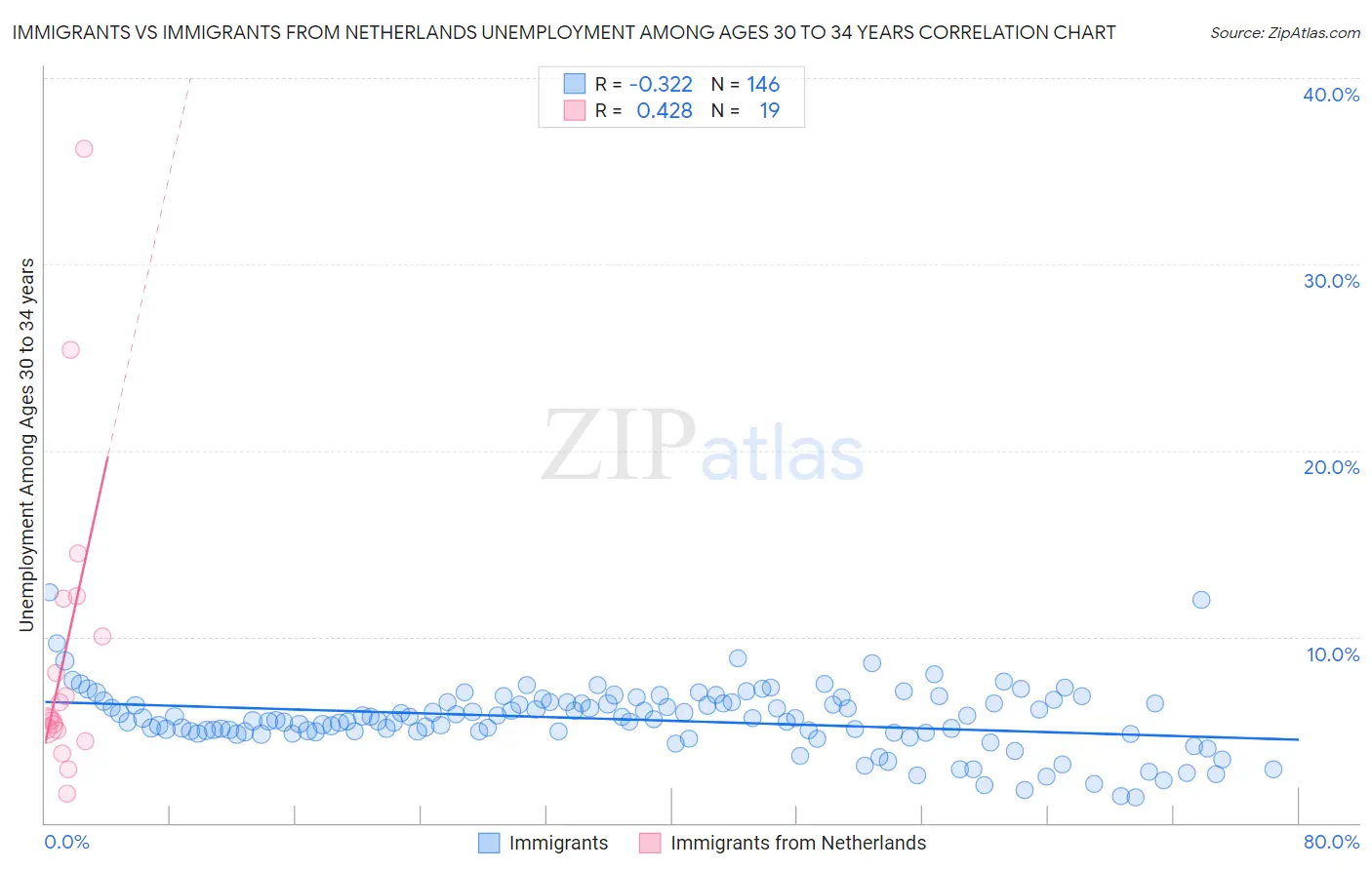 Immigrants vs Immigrants from Netherlands Unemployment Among Ages 30 to 34 years