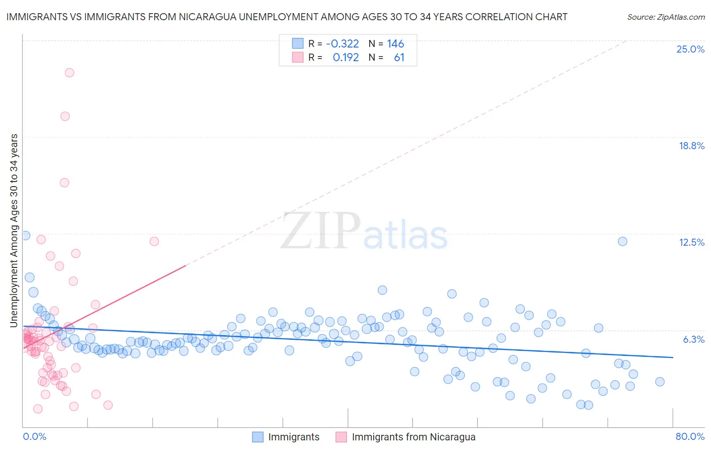 Immigrants vs Immigrants from Nicaragua Unemployment Among Ages 30 to 34 years