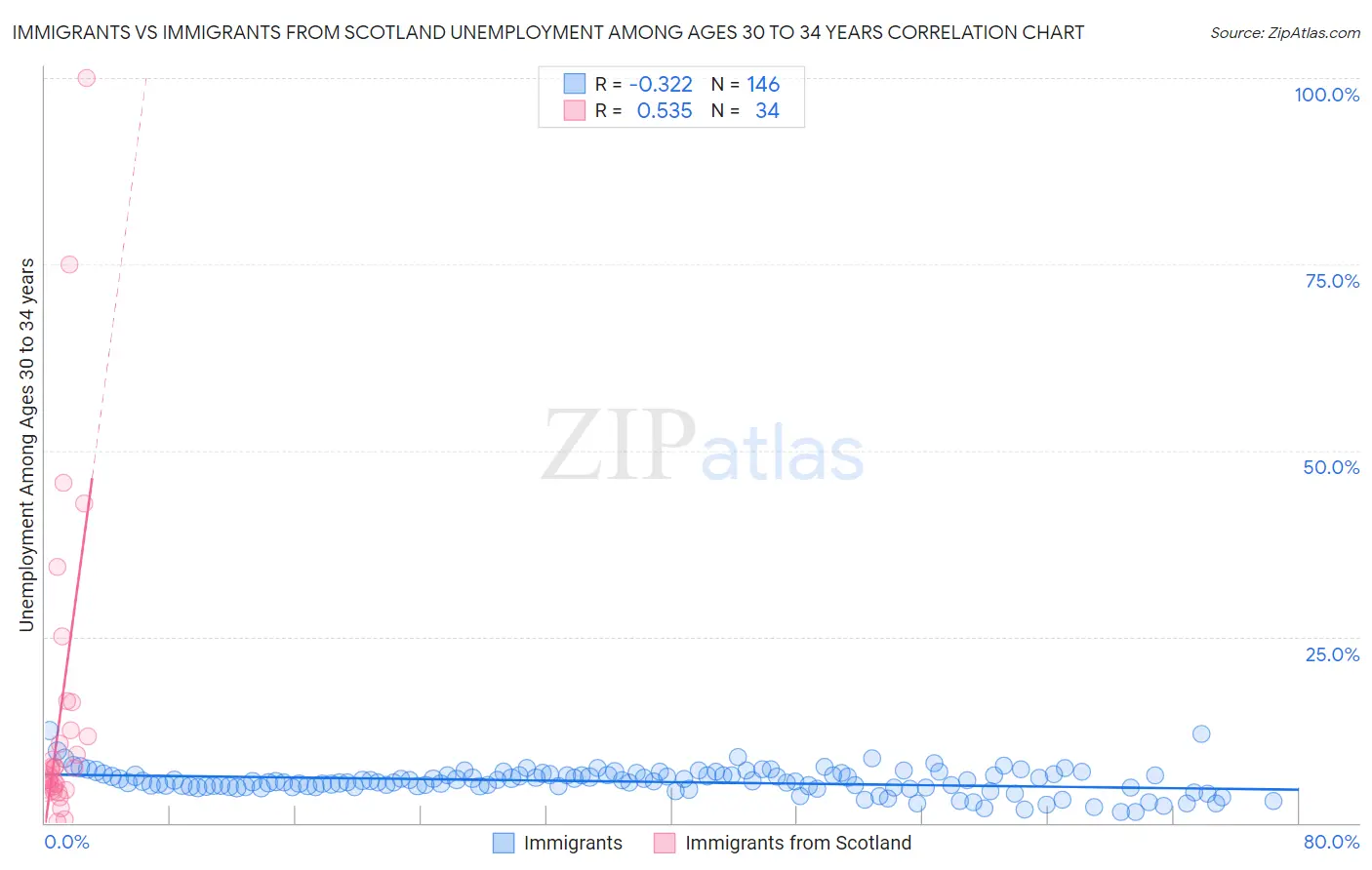 Immigrants vs Immigrants from Scotland Unemployment Among Ages 30 to 34 years