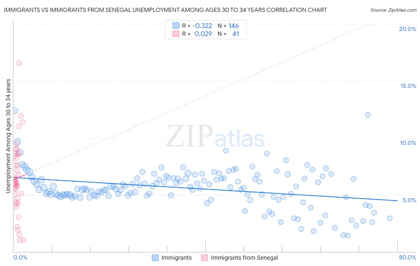 Immigrants vs Immigrants from Senegal Unemployment Among Ages 30 to 34 years