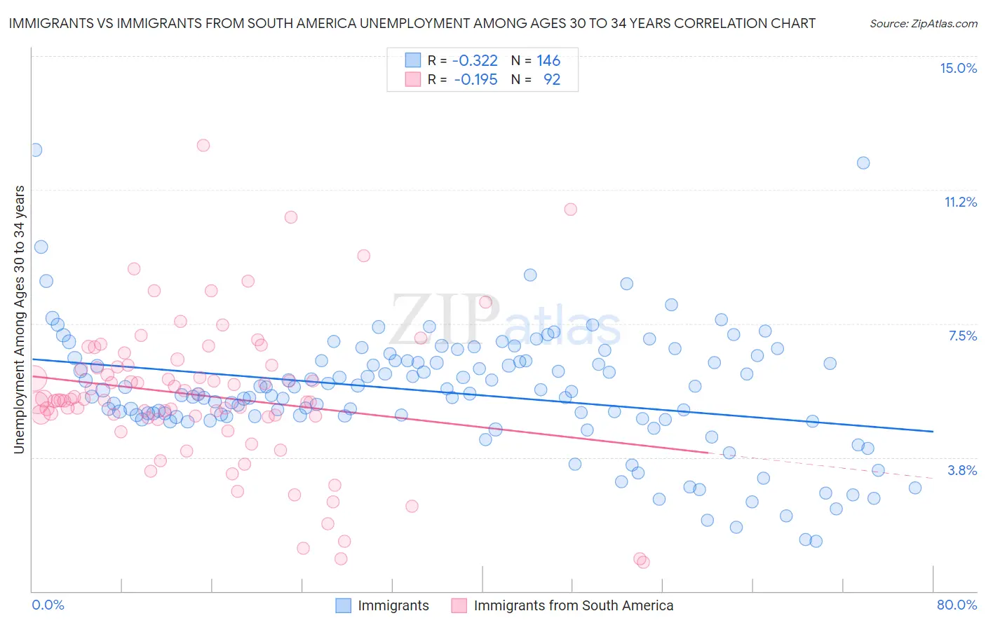 Immigrants vs Immigrants from South America Unemployment Among Ages 30 to 34 years