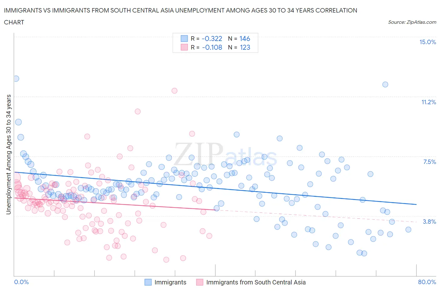 Immigrants vs Immigrants from South Central Asia Unemployment Among Ages 30 to 34 years