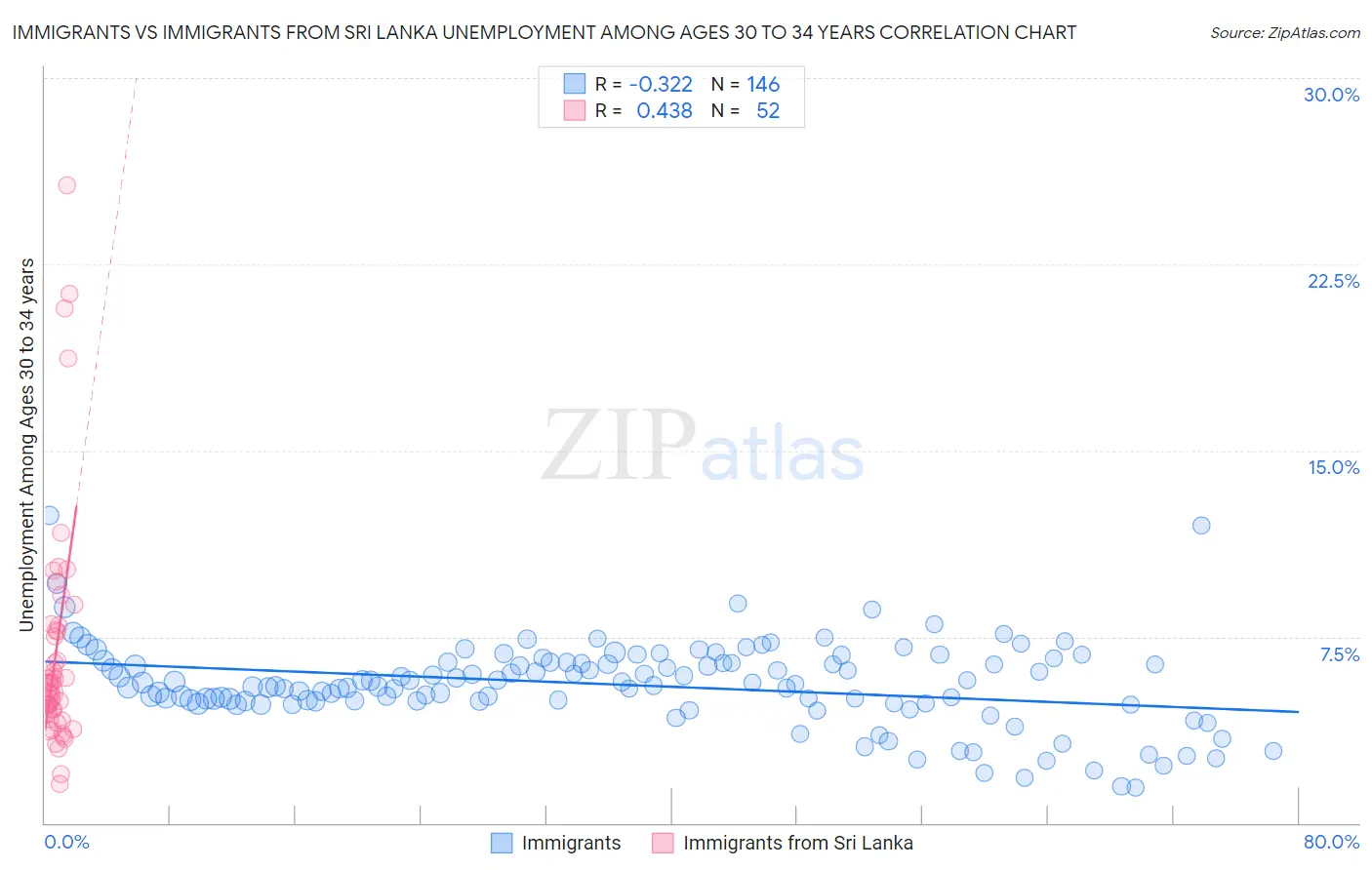 Immigrants vs Immigrants from Sri Lanka Unemployment Among Ages 30 to 34 years