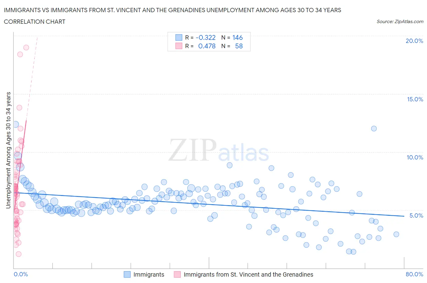Immigrants vs Immigrants from St. Vincent and the Grenadines Unemployment Among Ages 30 to 34 years