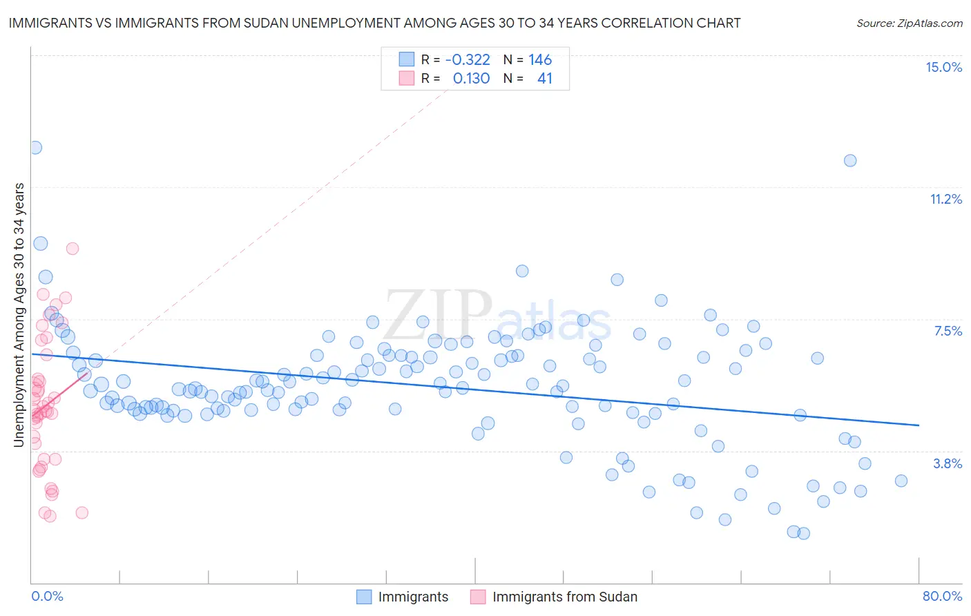 Immigrants vs Immigrants from Sudan Unemployment Among Ages 30 to 34 years