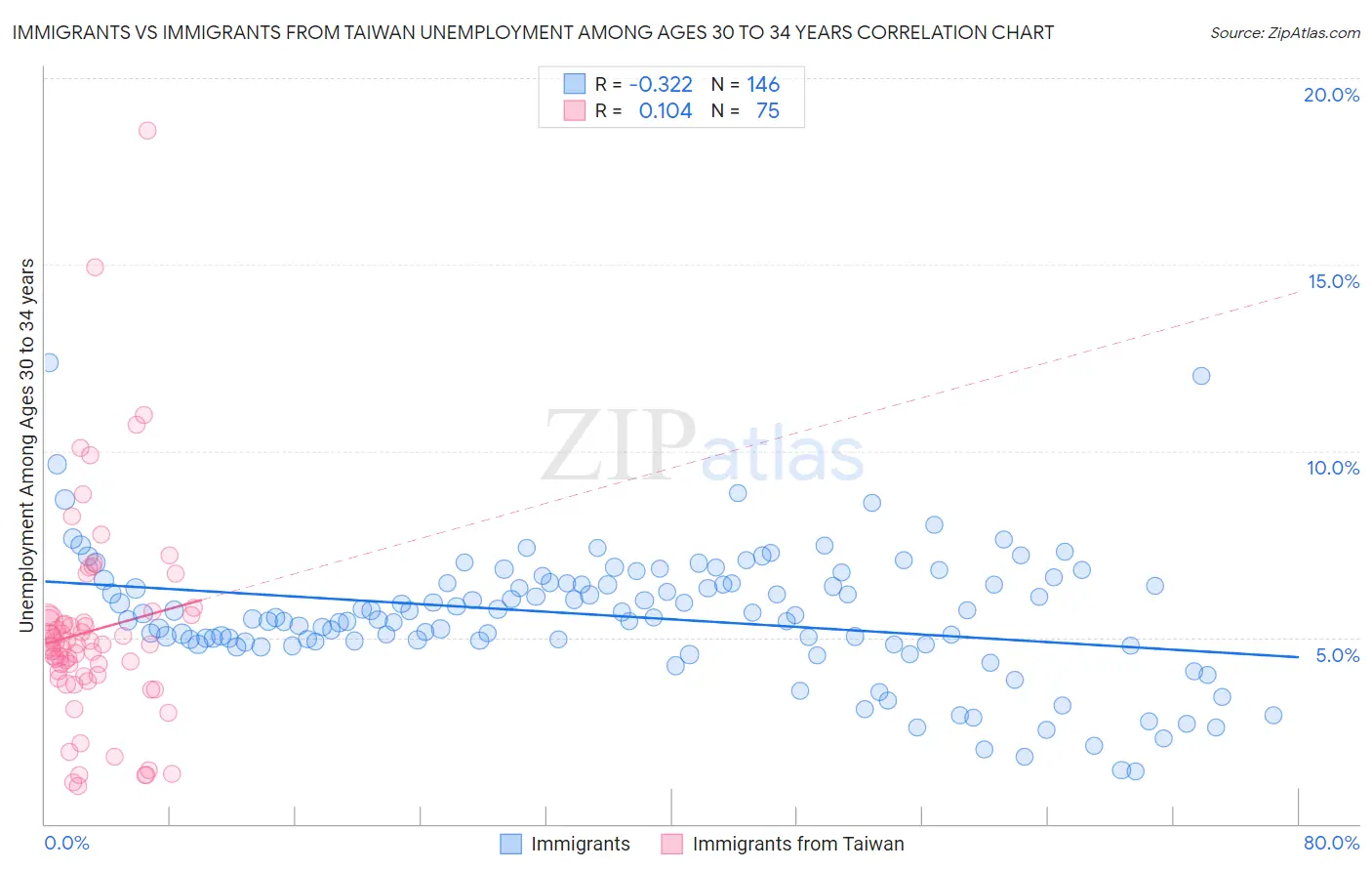 Immigrants vs Immigrants from Taiwan Unemployment Among Ages 30 to 34 years