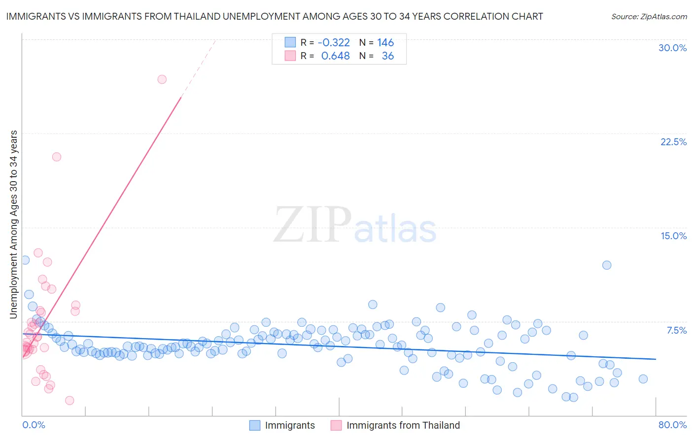 Immigrants vs Immigrants from Thailand Unemployment Among Ages 30 to 34 years