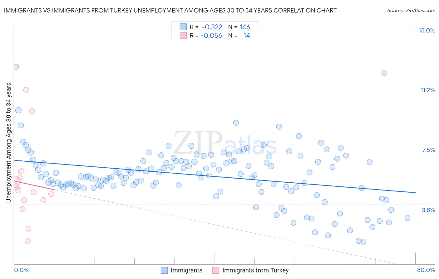 Immigrants vs Immigrants from Turkey Unemployment Among Ages 30 to 34 years