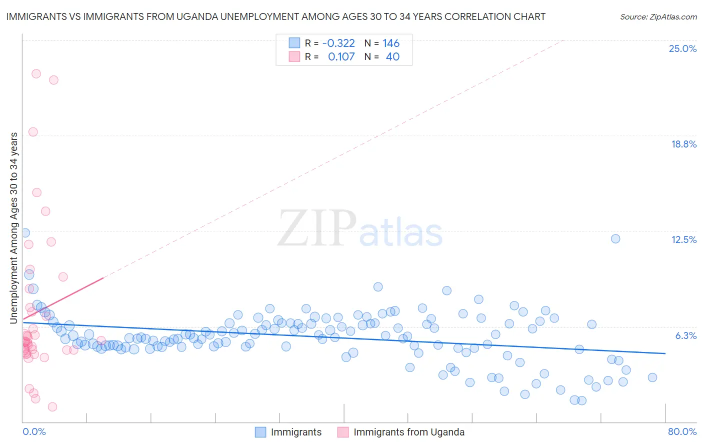 Immigrants vs Immigrants from Uganda Unemployment Among Ages 30 to 34 years