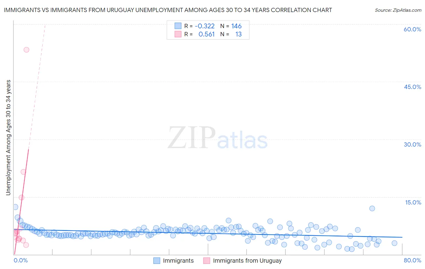 Immigrants vs Immigrants from Uruguay Unemployment Among Ages 30 to 34 years