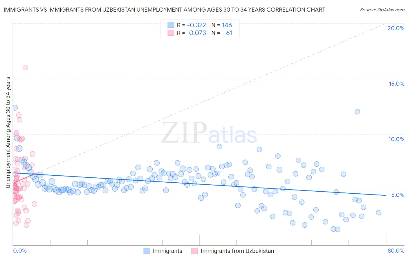 Immigrants vs Immigrants from Uzbekistan Unemployment Among Ages 30 to 34 years