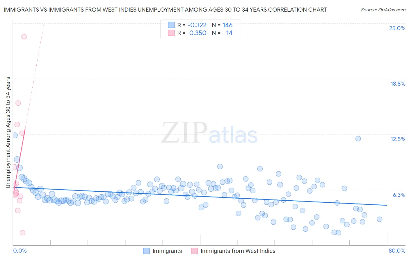 Immigrants vs Immigrants from West Indies Unemployment Among Ages 30 to 34 years