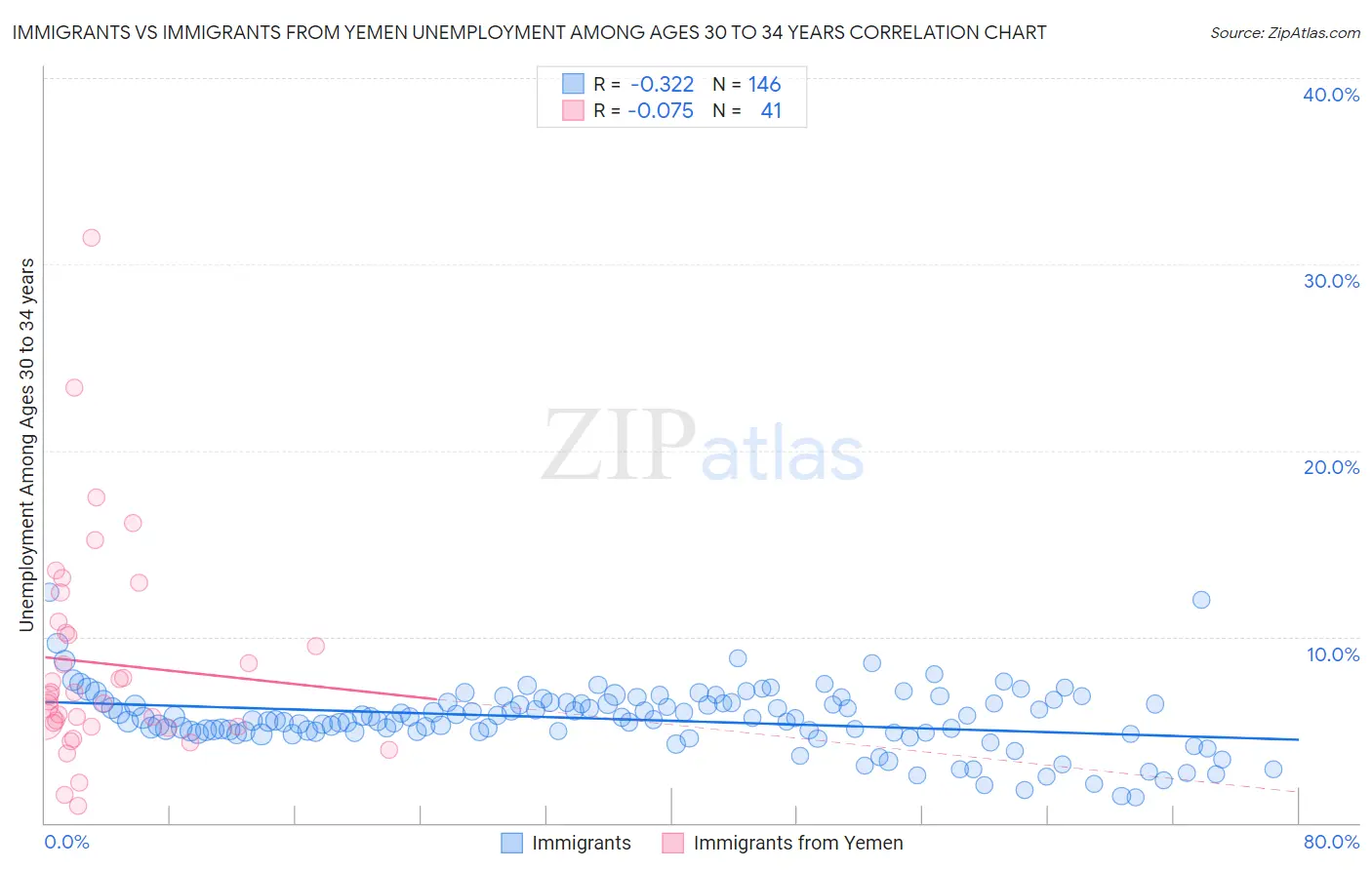Immigrants vs Immigrants from Yemen Unemployment Among Ages 30 to 34 years