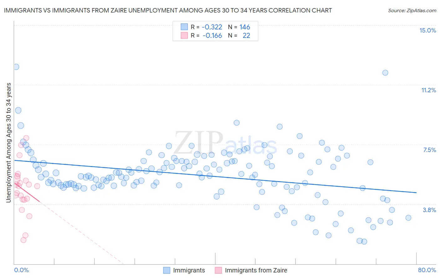 Immigrants vs Immigrants from Zaire Unemployment Among Ages 30 to 34 years