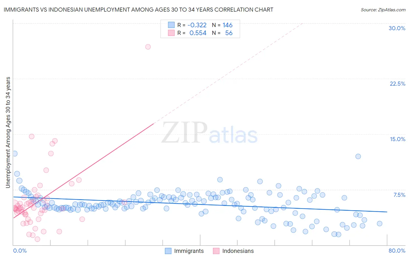 Immigrants vs Indonesian Unemployment Among Ages 30 to 34 years