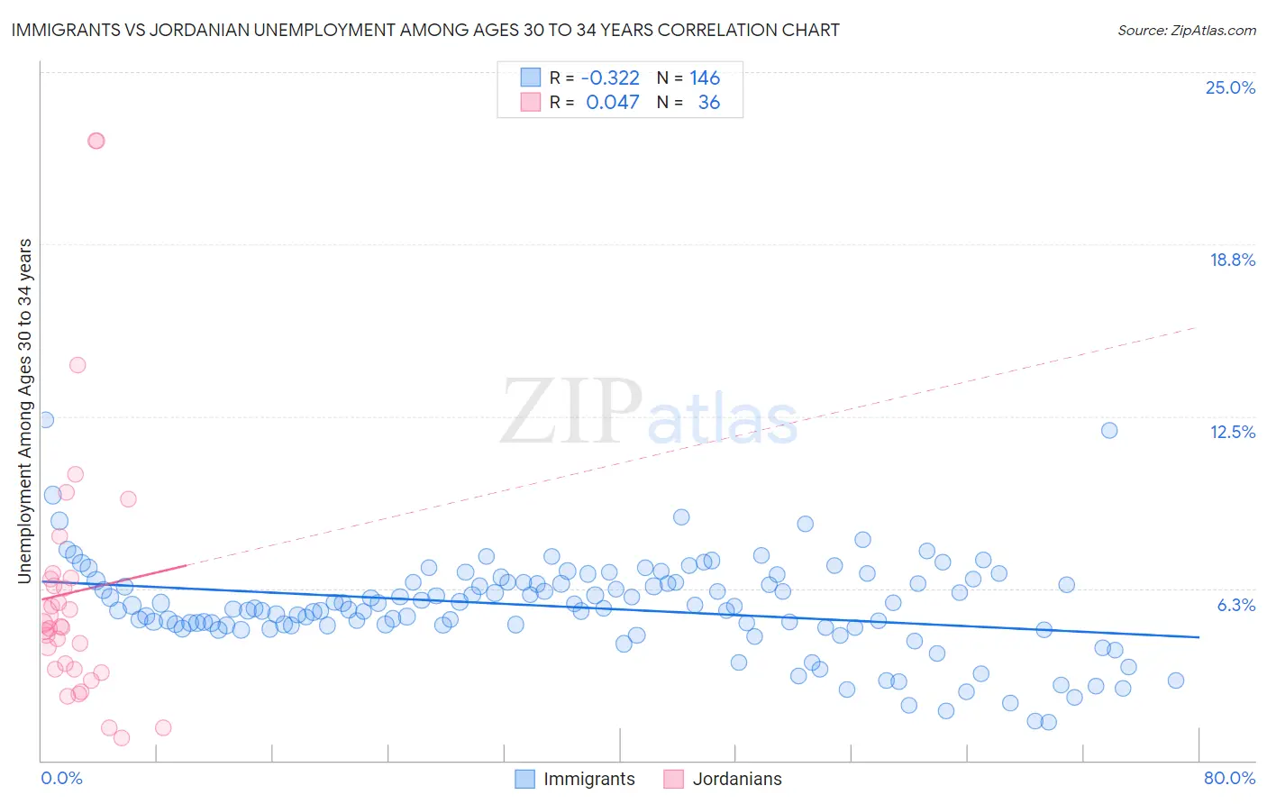 Immigrants vs Jordanian Unemployment Among Ages 30 to 34 years