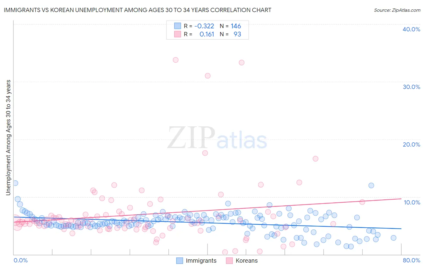 Immigrants vs Korean Unemployment Among Ages 30 to 34 years