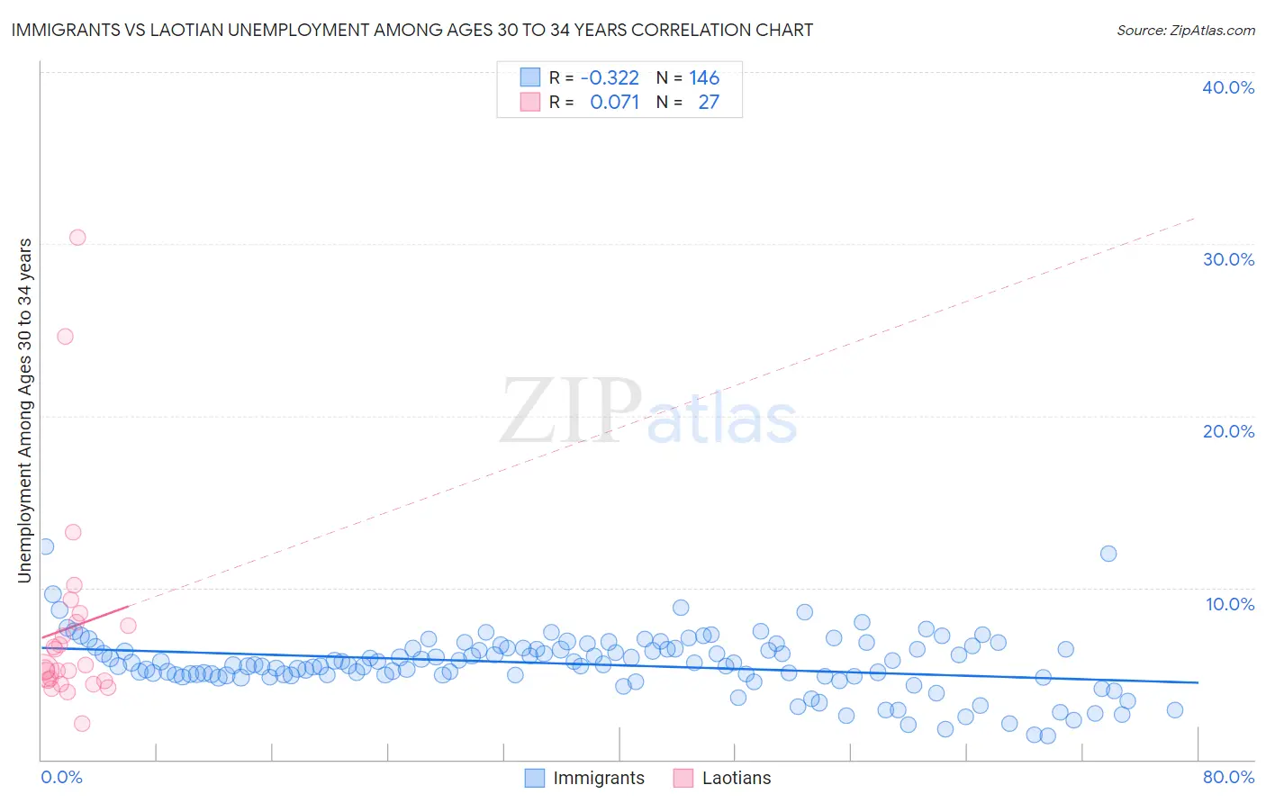 Immigrants vs Laotian Unemployment Among Ages 30 to 34 years