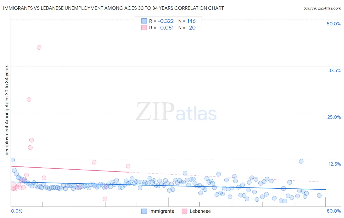 Immigrants vs Lebanese Unemployment Among Ages 30 to 34 years