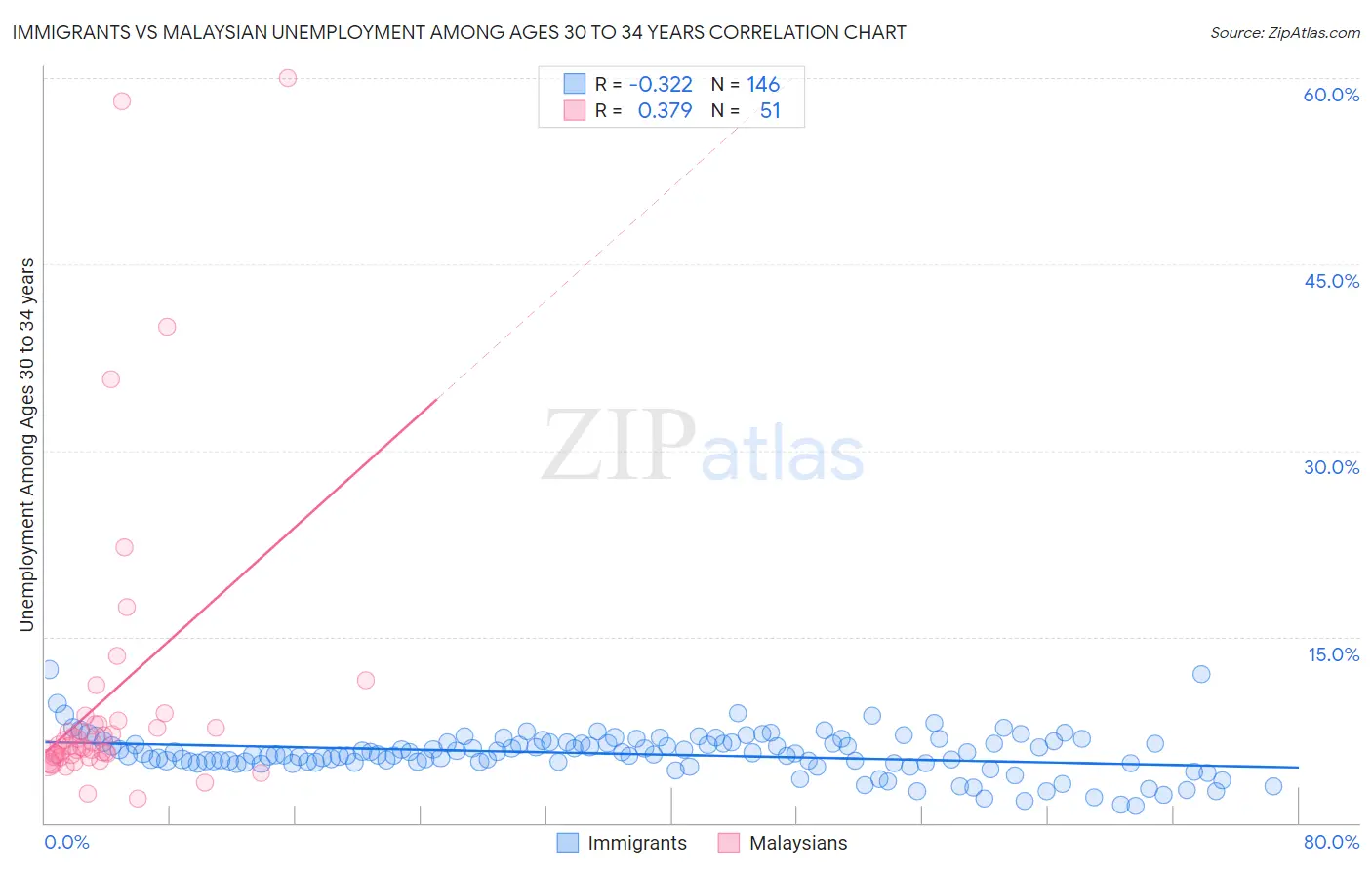 Immigrants vs Malaysian Unemployment Among Ages 30 to 34 years