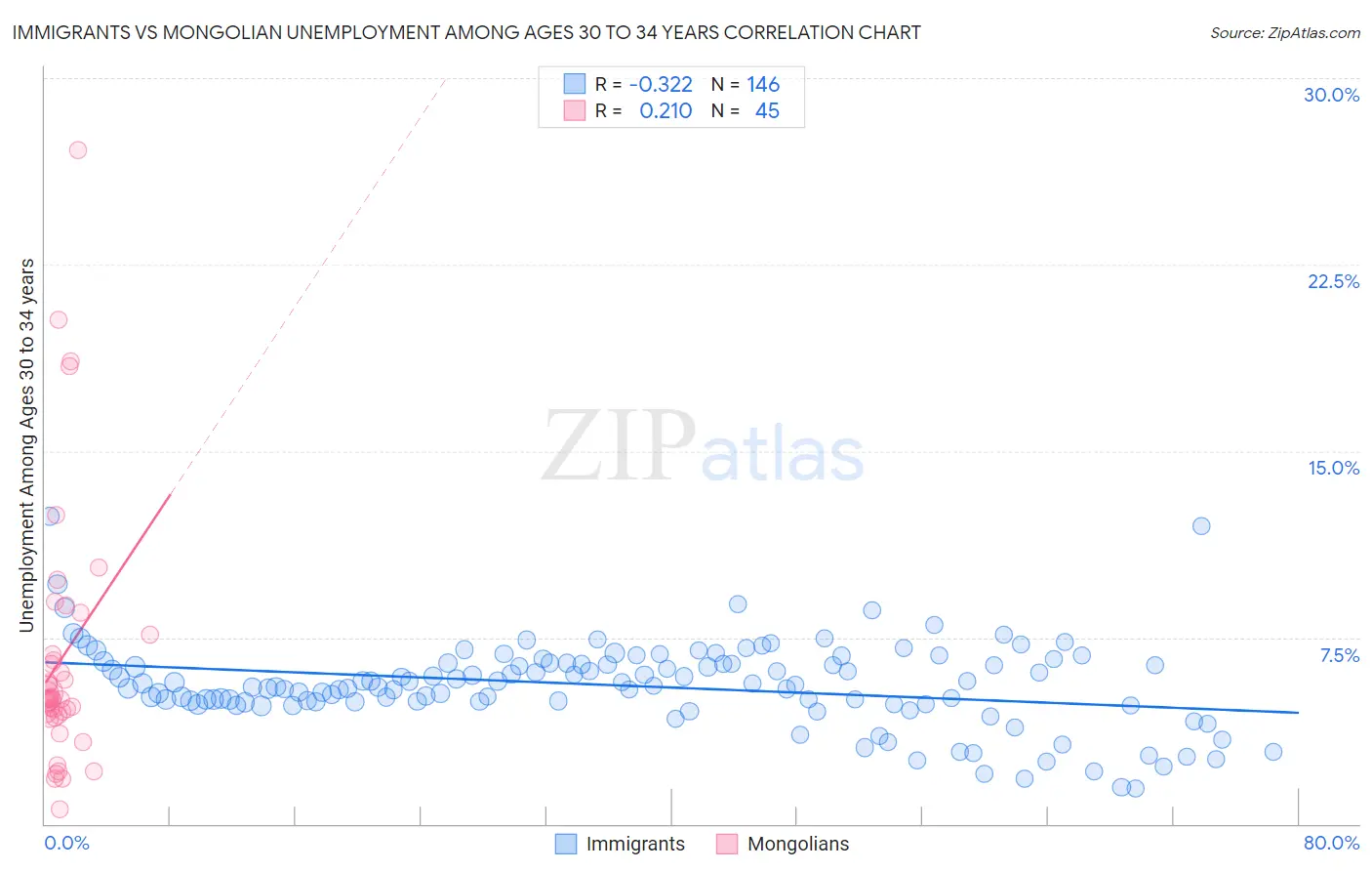 Immigrants vs Mongolian Unemployment Among Ages 30 to 34 years