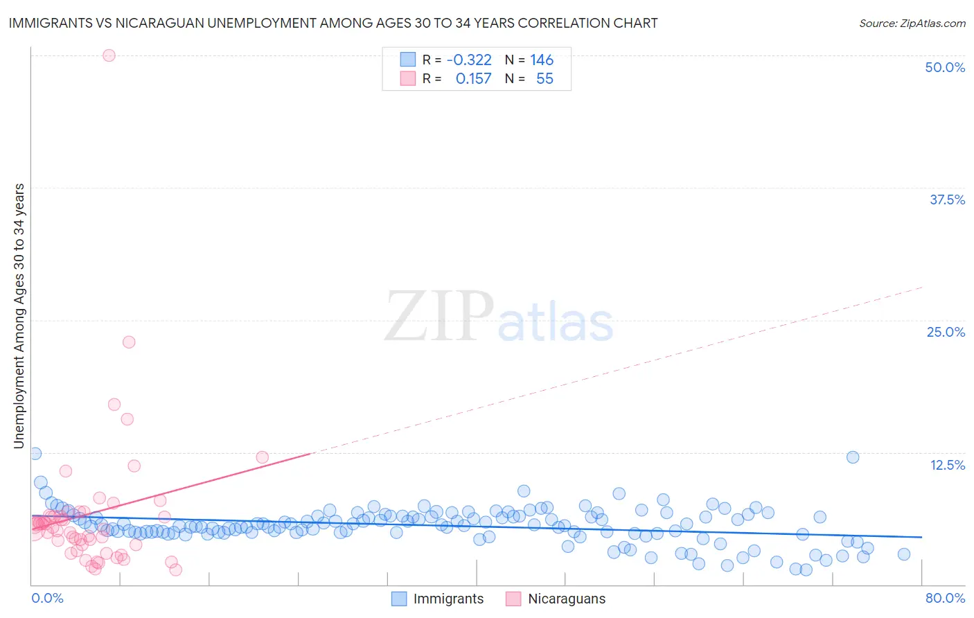 Immigrants vs Nicaraguan Unemployment Among Ages 30 to 34 years