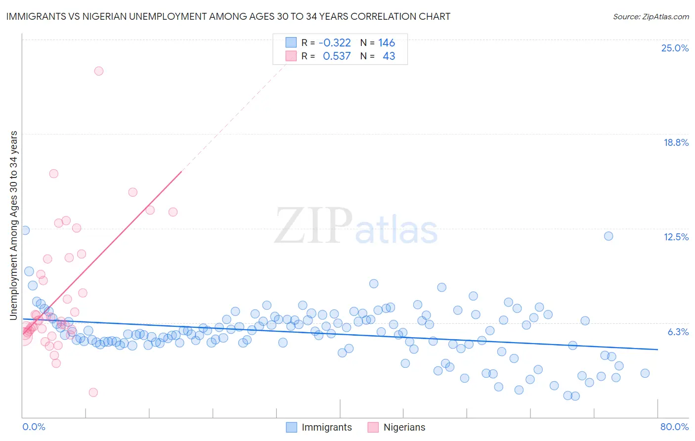 Immigrants vs Nigerian Unemployment Among Ages 30 to 34 years