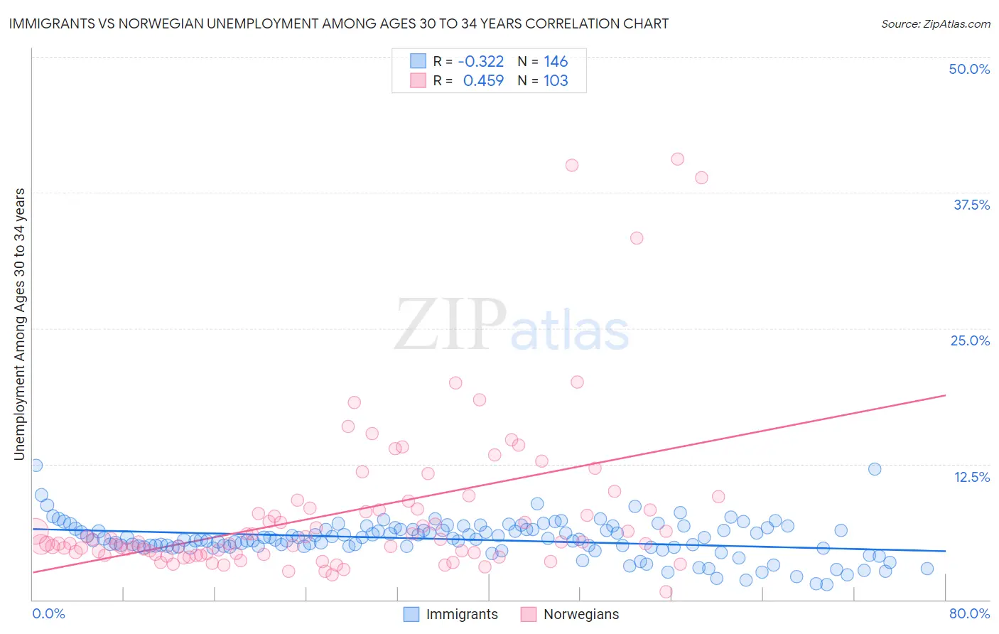 Immigrants vs Norwegian Unemployment Among Ages 30 to 34 years