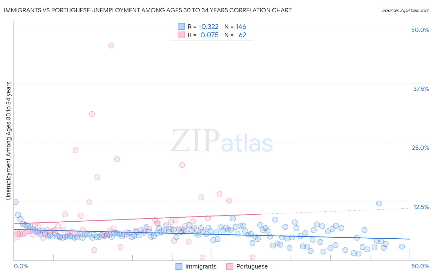 Immigrants vs Portuguese Unemployment Among Ages 30 to 34 years