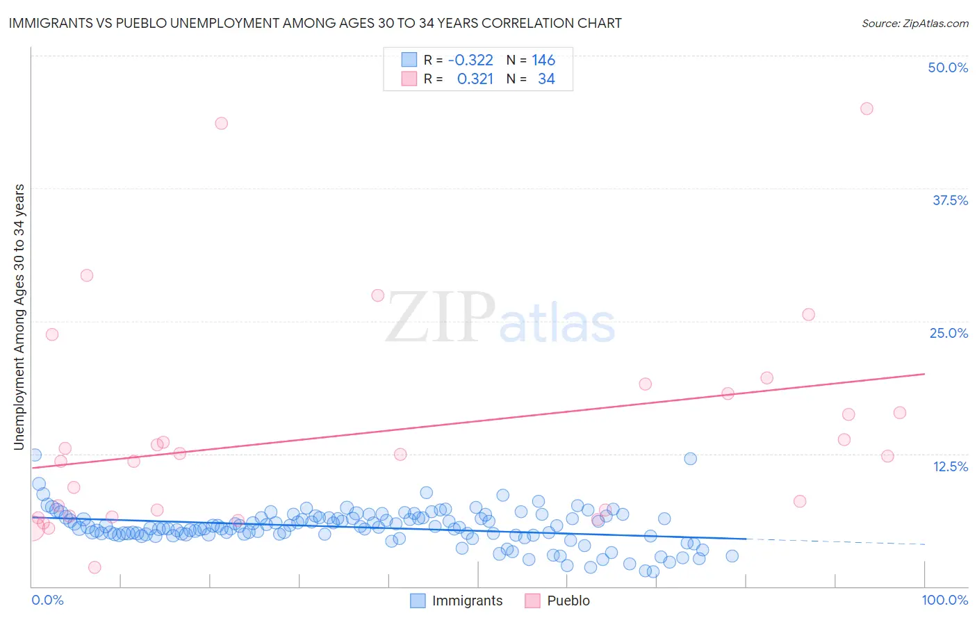 Immigrants vs Pueblo Unemployment Among Ages 30 to 34 years