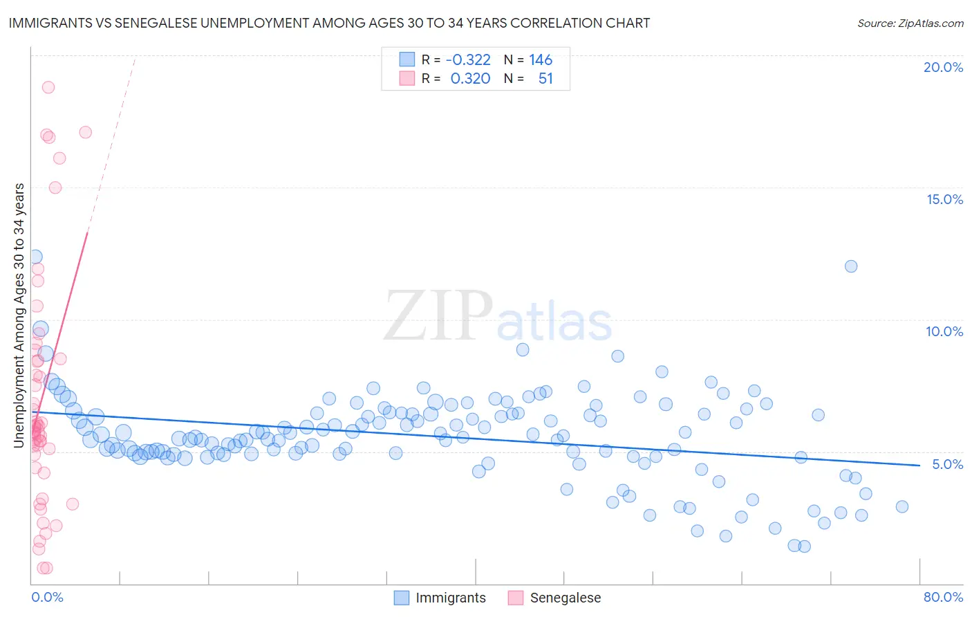 Immigrants vs Senegalese Unemployment Among Ages 30 to 34 years
