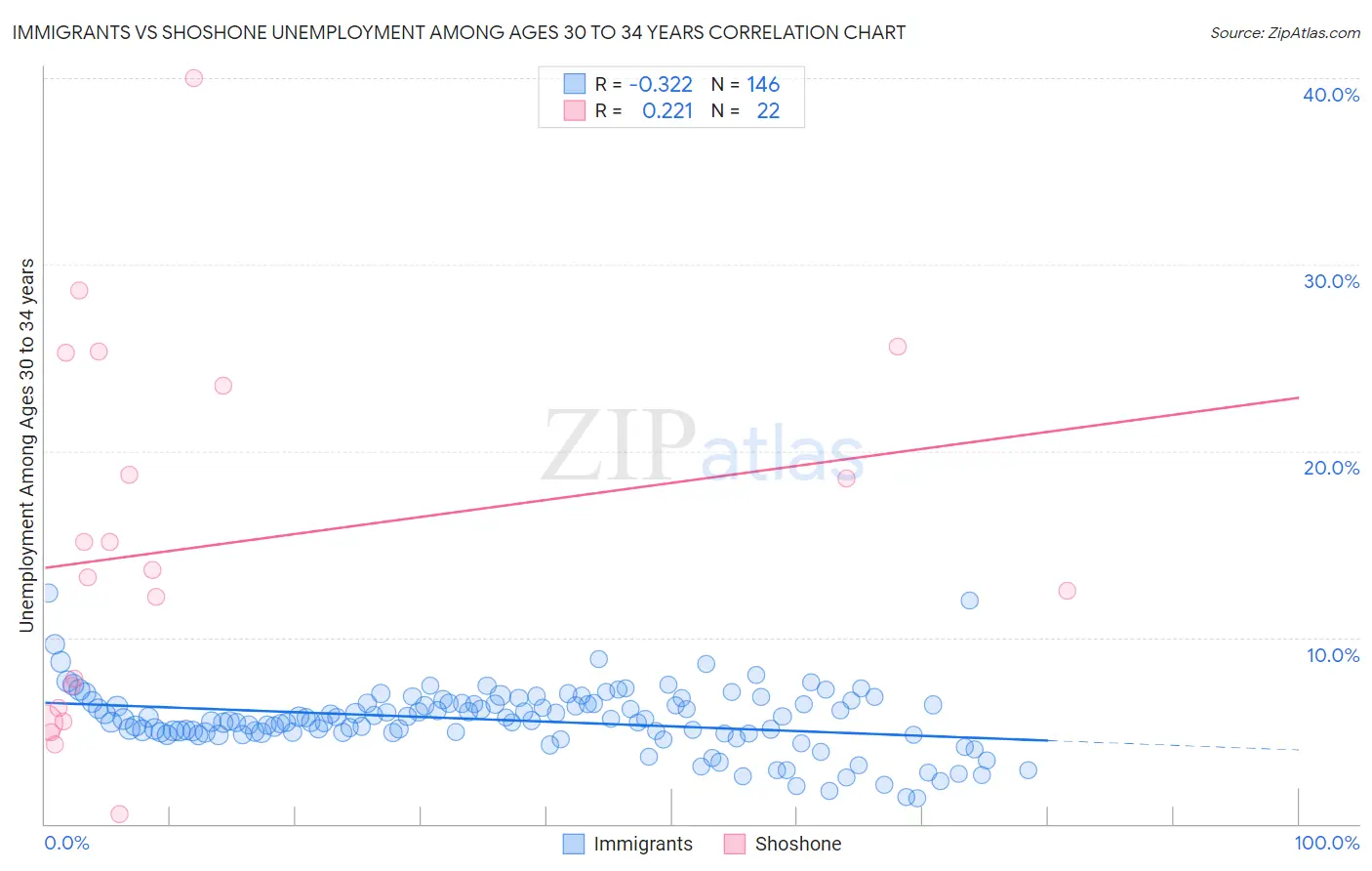 Immigrants vs Shoshone Unemployment Among Ages 30 to 34 years