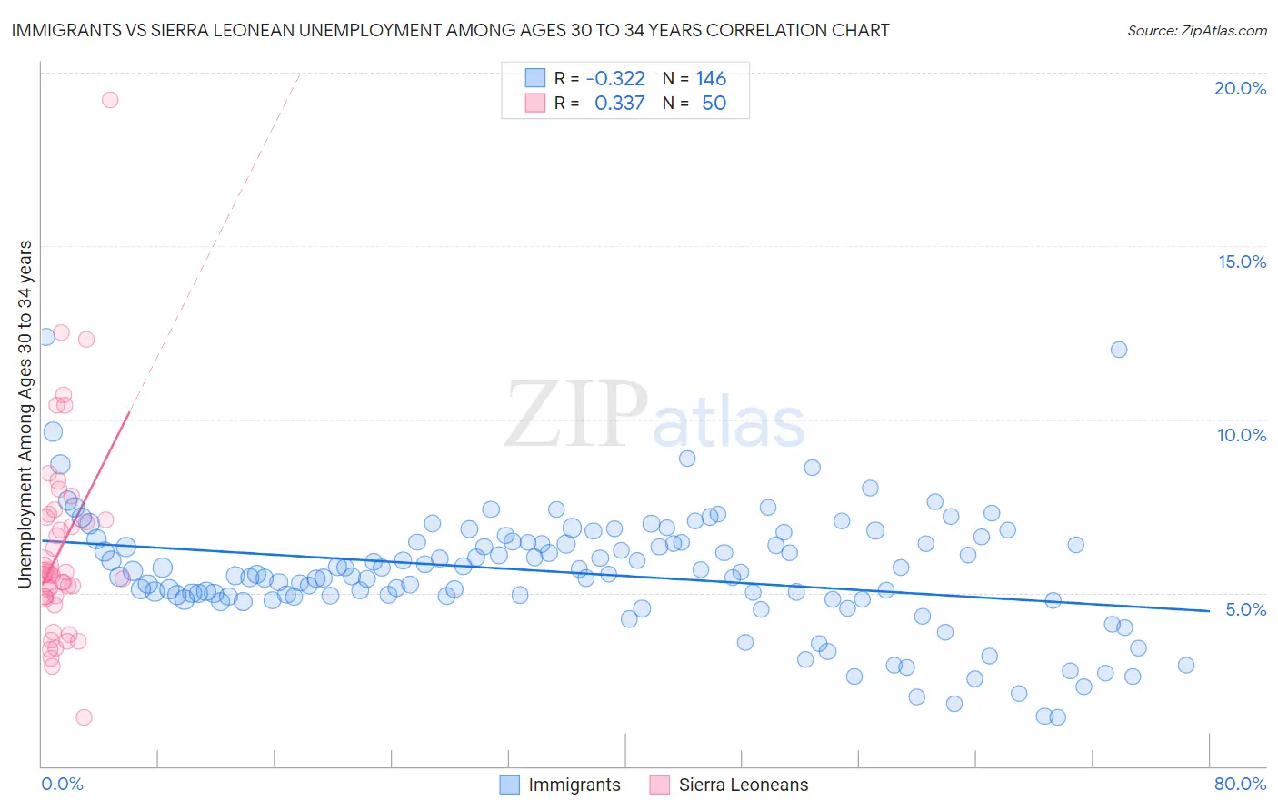 Immigrants vs Sierra Leonean Unemployment Among Ages 30 to 34 years