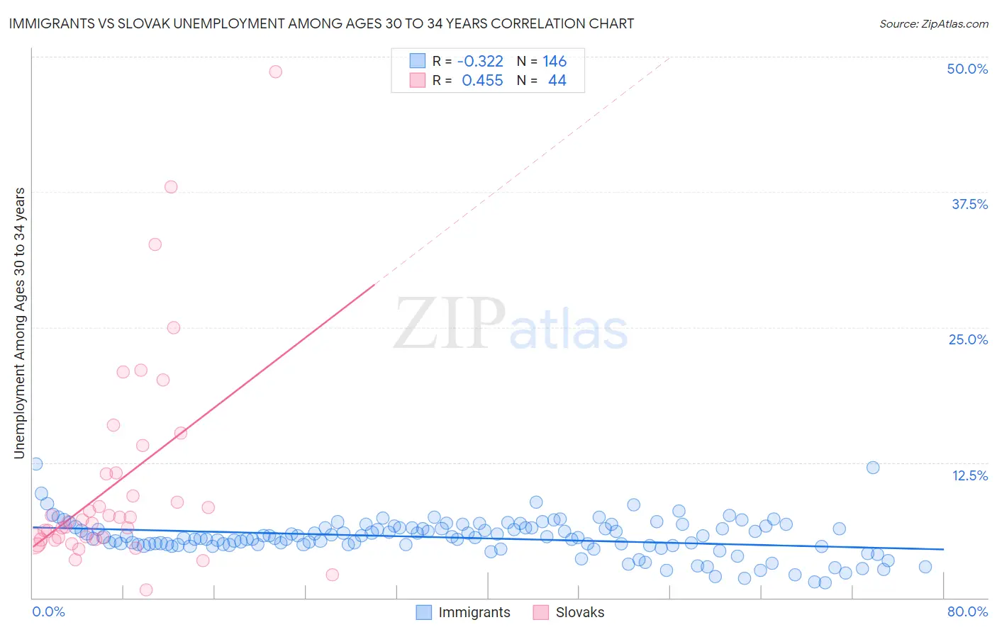 Immigrants vs Slovak Unemployment Among Ages 30 to 34 years
