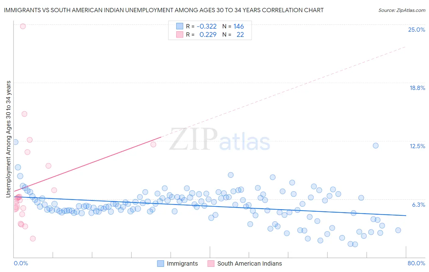 Immigrants vs South American Indian Unemployment Among Ages 30 to 34 years