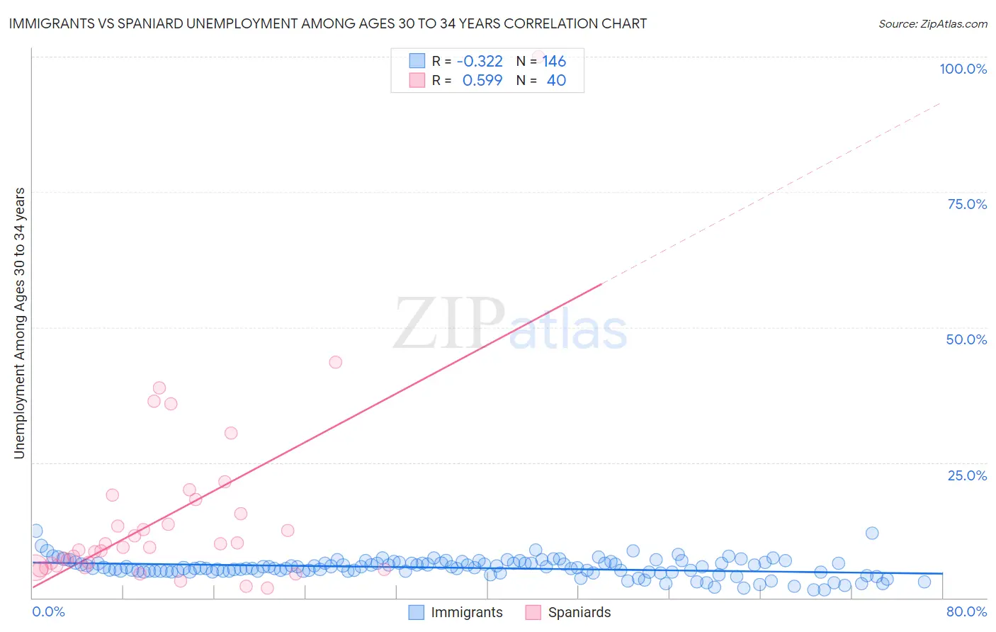 Immigrants vs Spaniard Unemployment Among Ages 30 to 34 years